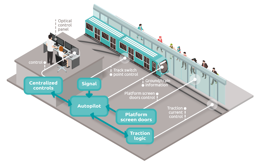 Communication Based Train Control